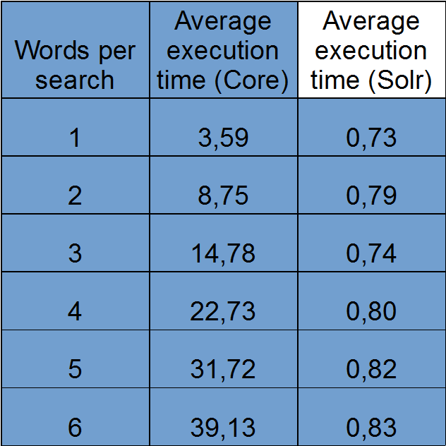 Apache solr drupal search result table