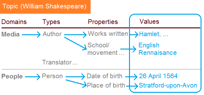 Google Freebase showing William Shakespeare nodes