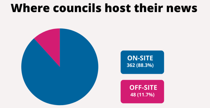 A blue and pink pie graph shows that 88.3% (or 362) of councils host news onsite and just under 12% (48) host news offsite.