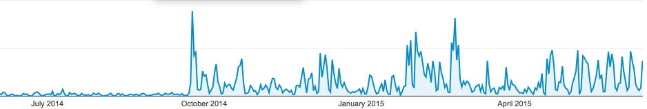 Annertech Google Analytics May 2014 to June 2015