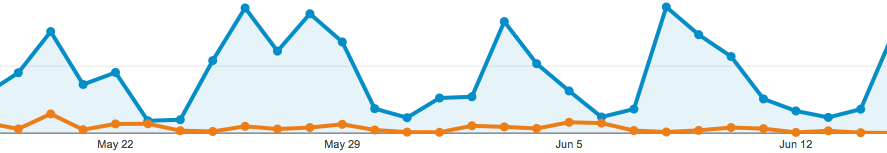 Annertech Google Analytics May 2014 - May 2015