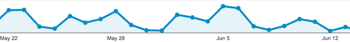 Annertech Google Analytics May 2014