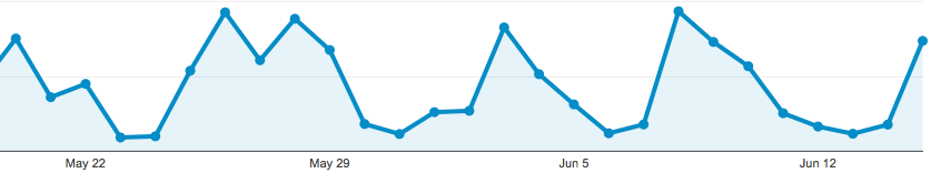 Annertech Google Analytics May 2015