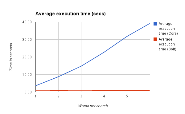 Apache solr drupal search result chart