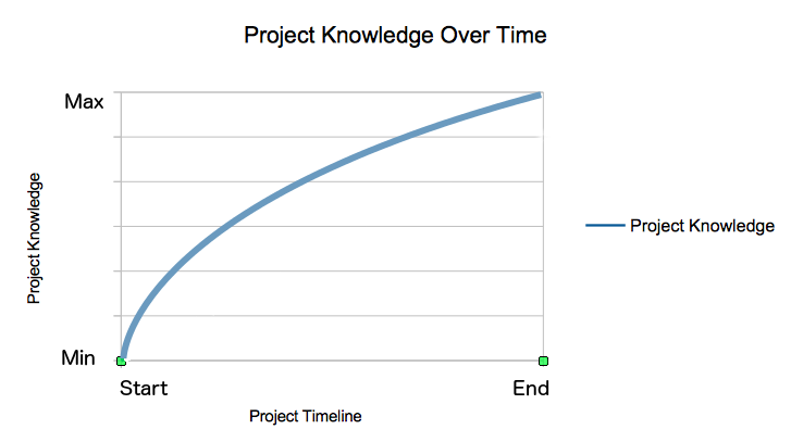 Project knowledge increases over time