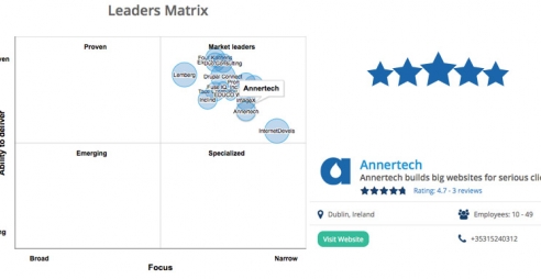 Annertech: Among the Best Drupal Developers in the World Infographic