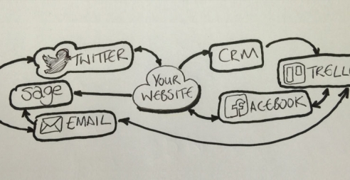 Connecting your website to CRM and social media channels