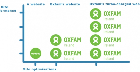 Making Oxfam's Drupal website faster