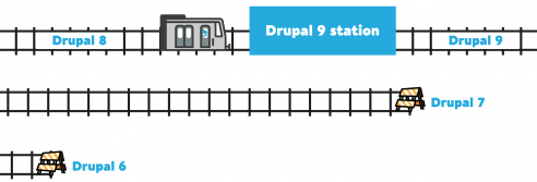 Drupal Train Analogy