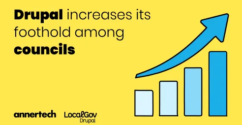 Drupal has increased its foothold in the local government website space.