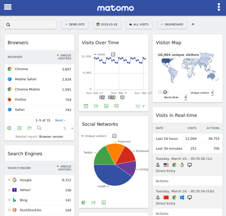 The Matomo analytics dashboard looks similar to that offered by Google Analytics.