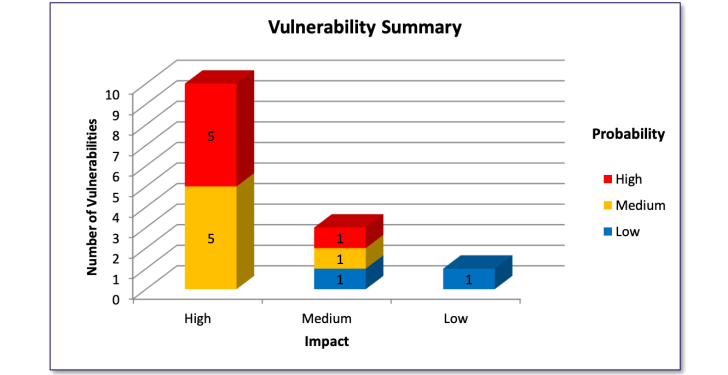 Sample vulnerability report