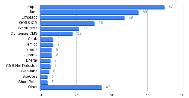 Bar chart showing that Drupal is the most popular CMS for local governments. Source is Digital Health Check. Data is: Drupal on 87, Jadu (69), Umbraco (59), GOSS iCM (38), WordPress 27, Contensis CMS 24, Squiz 9, Kentico 9, pTools 8, Joomla 8, Liferay 7, CMS Not Detected 7, Web-labs 6, SiteCore 5, SharePoint 5 and Other CMSs 43.