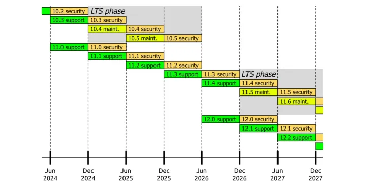 A proposed timeline of the Drupal release schedule from 2024 to 2027.