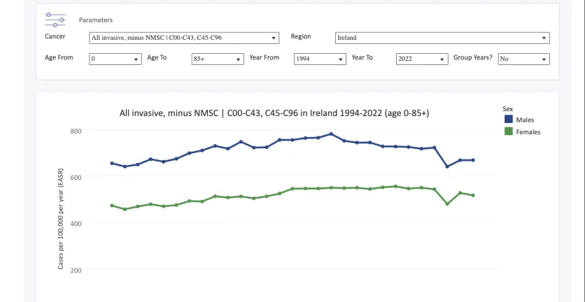 A graph showing the differences in cancer numbers by gender.