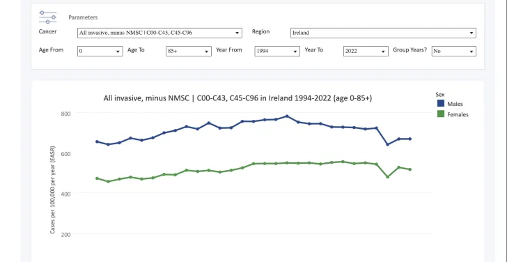 A graph showing the differences in cancer numbers by gender.