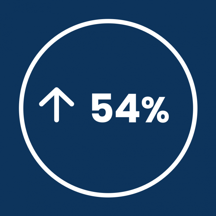 Bothar statistics direct traffic 54%