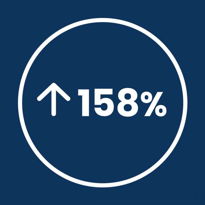 Bothar statistics users increase visits 158%