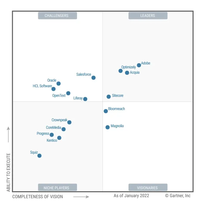 Gartner's Magic Quadrant for DXP 2022