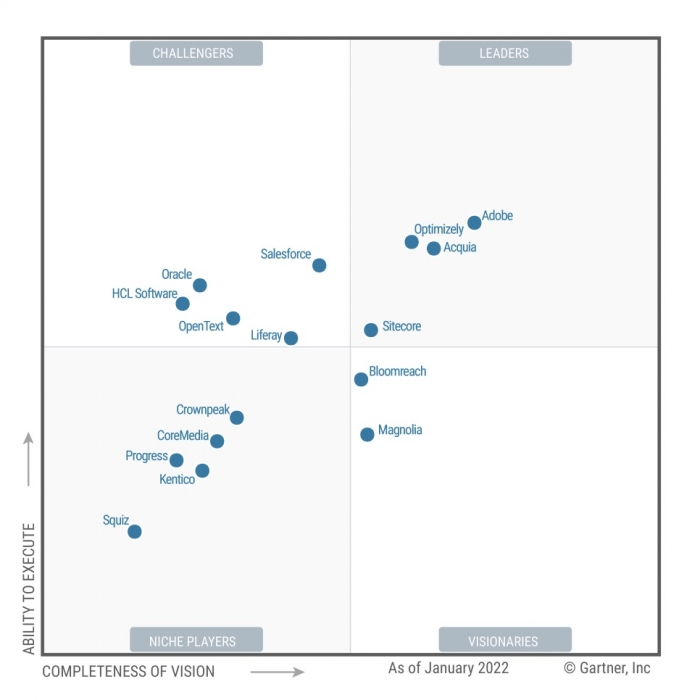 Gartner's Magic Quadrant for DXP 2022