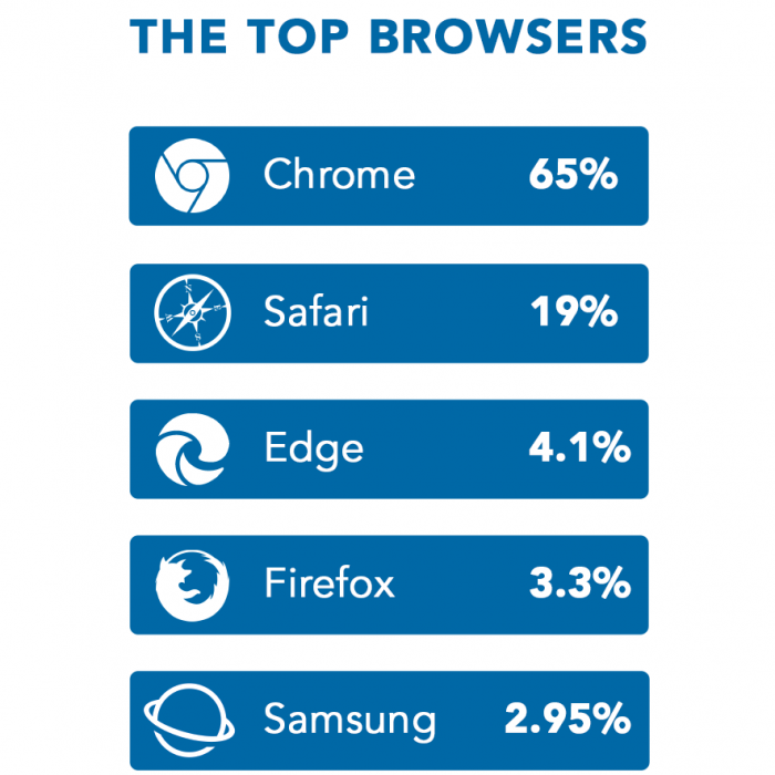 List of top browsers in July 2022.