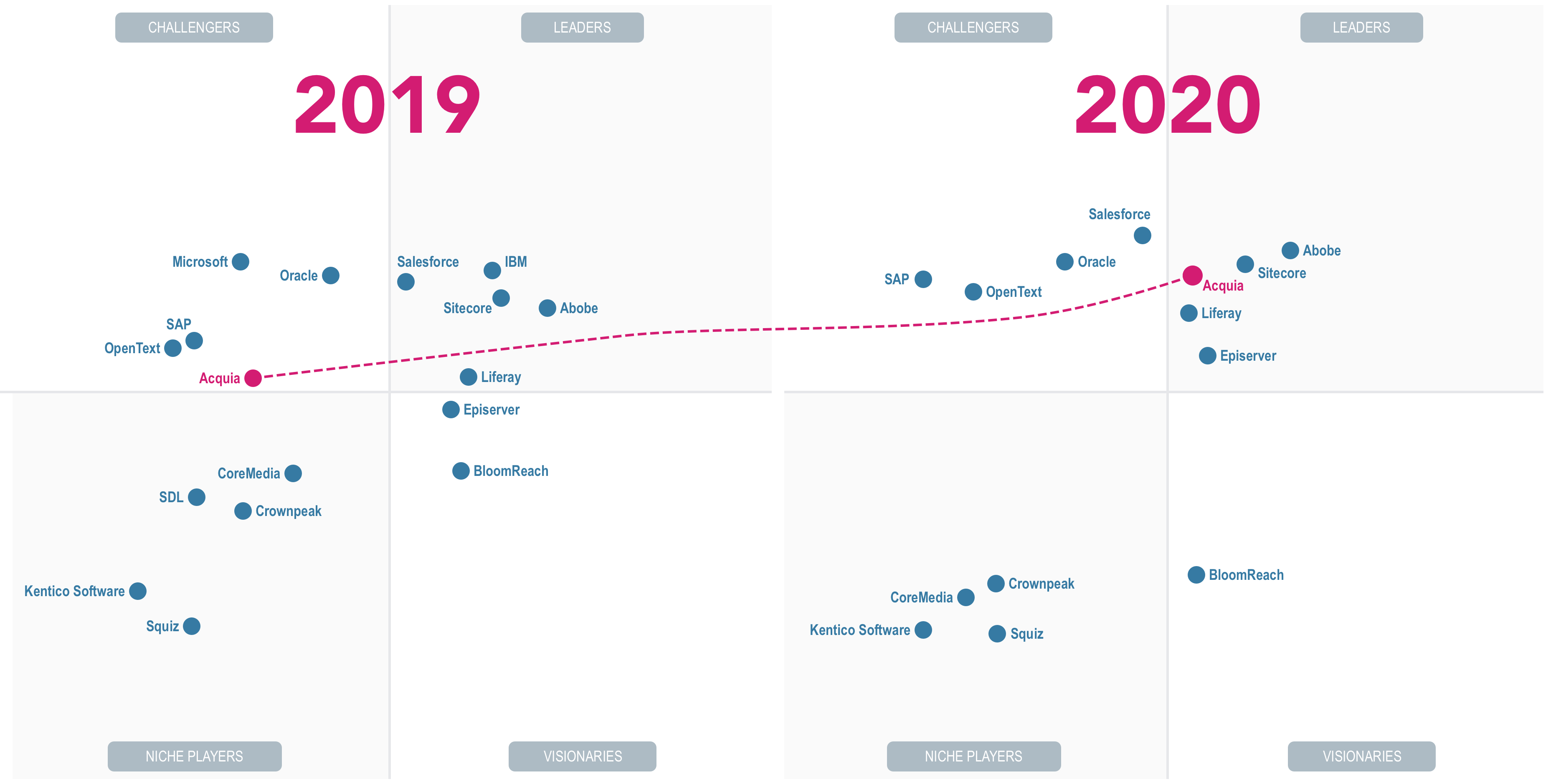 Gartner-quadrant