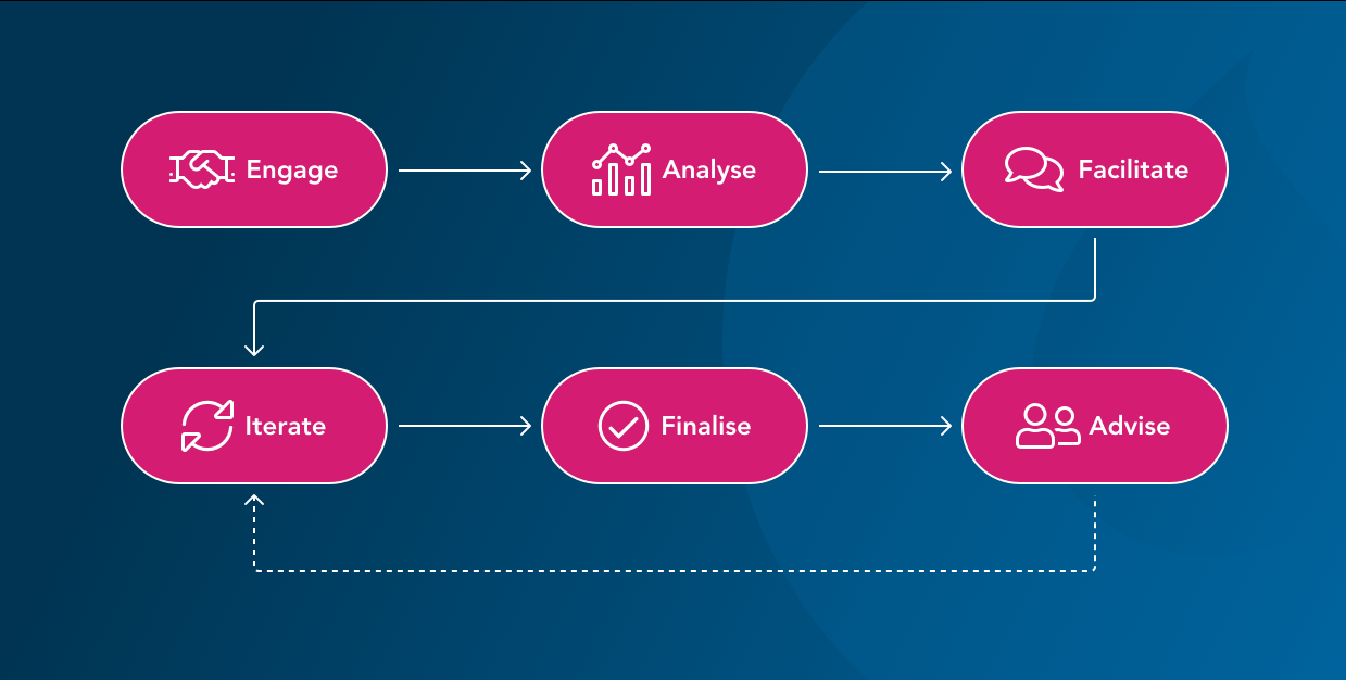 Digital Strategy Process - Engage->Analyse->Facilitate->Iterate->Finalise->Advise