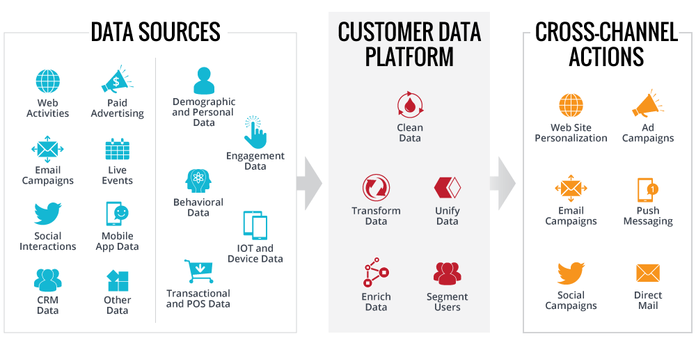 Diagram should disparate data sources feeding into a CDP to transform, clean and unify the data, which then supports multiple cross-channel actions.