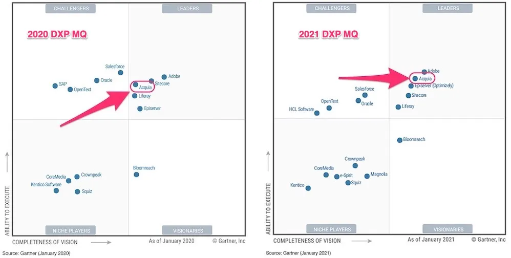 Acquia in Gartner Magic Quadrant