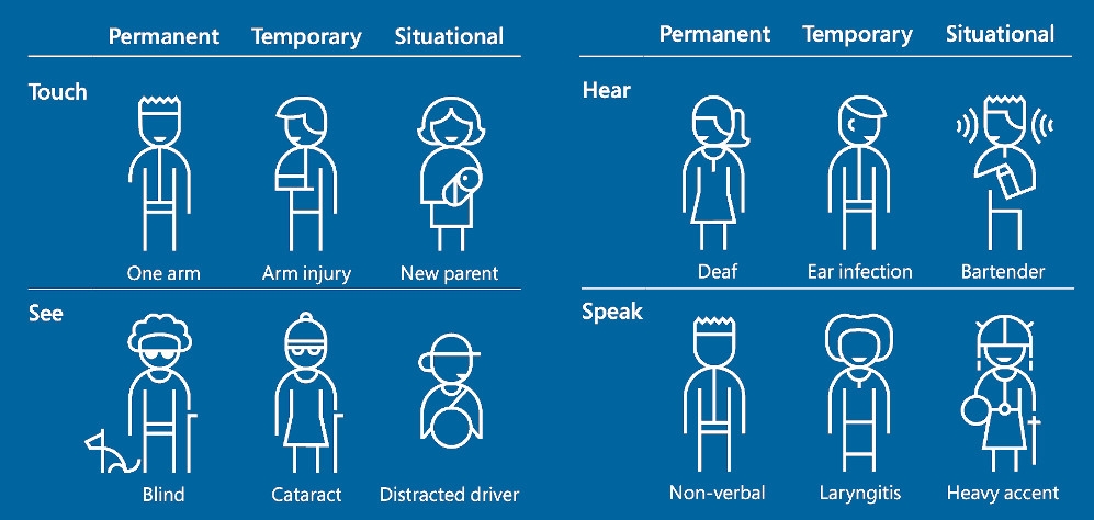 Image overview of people with disabilities in different situations, namely touch, hear, see and speak. Courtesy of Microsoft https://www.microsoft.com/design/inclusive
