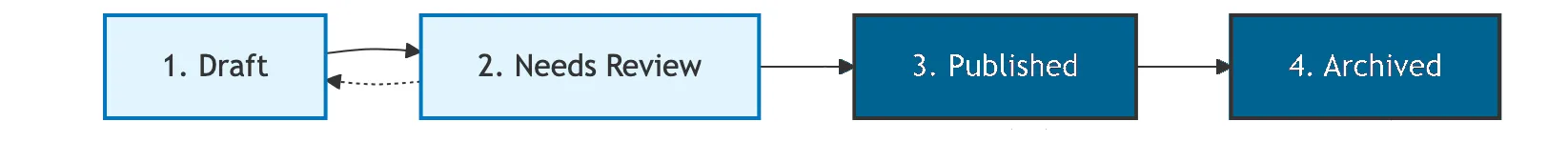 Editorial workflow diagram showing the flow from "Draft" to "Needs Review" to "Published" to "Archived".